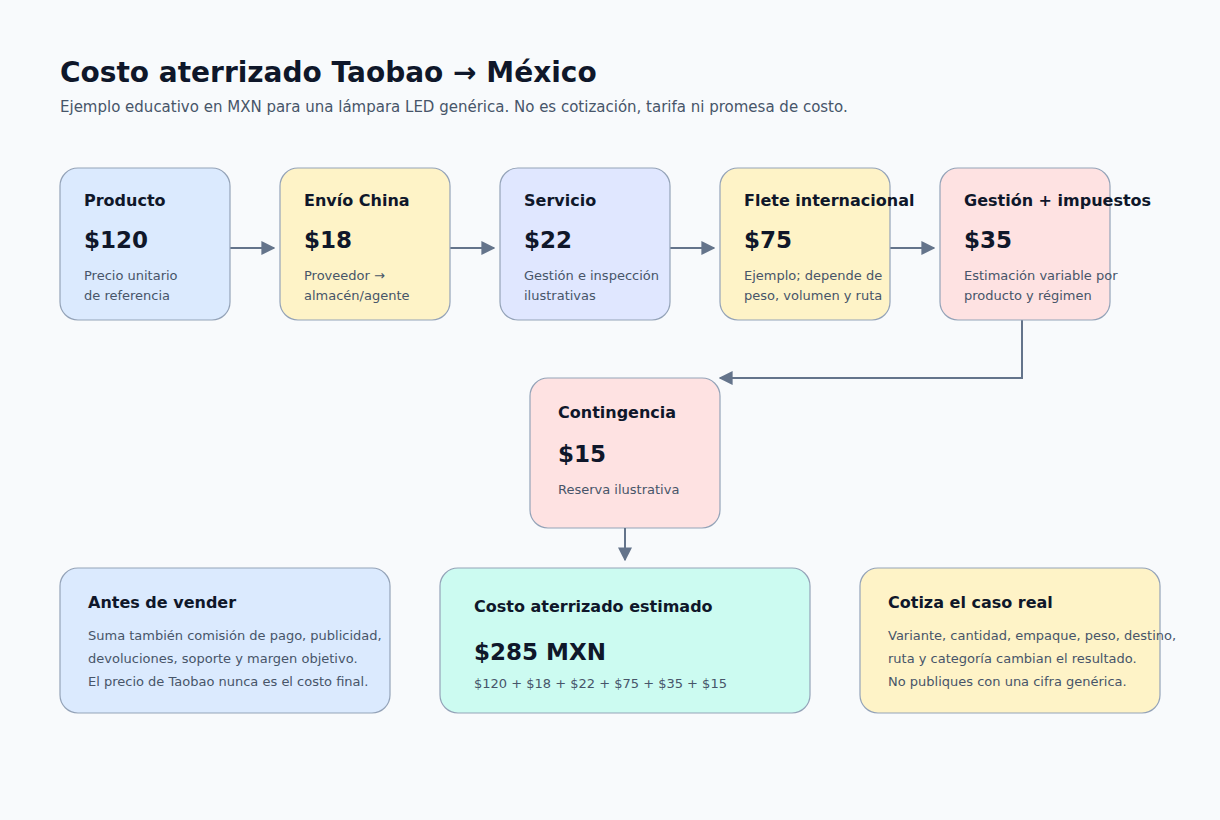 Ejemplo educativo de costo aterrizado en México para un producto investigado en Taobao