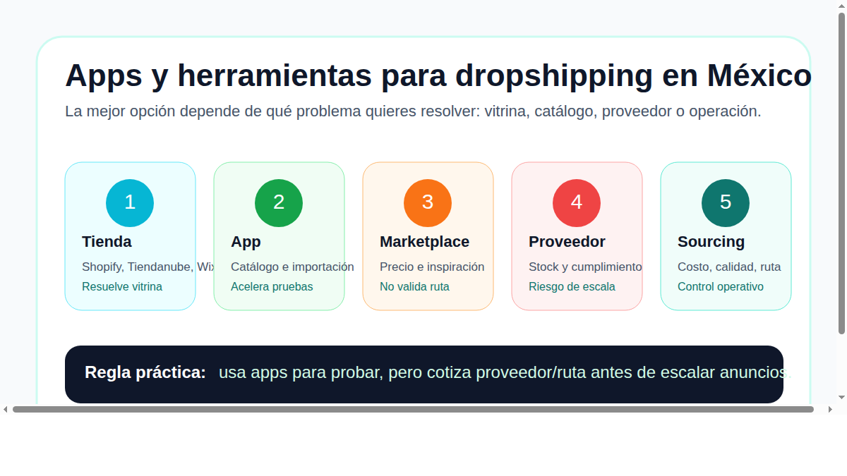 Mapa de apps y herramientas para dropshipping en México comparando tienda, app de catálogo, marketplace, proveedor y sourcing privado